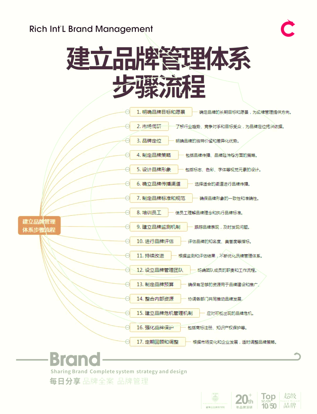 打造品牌管理体系全攻略 从战略到执行的系统化构建